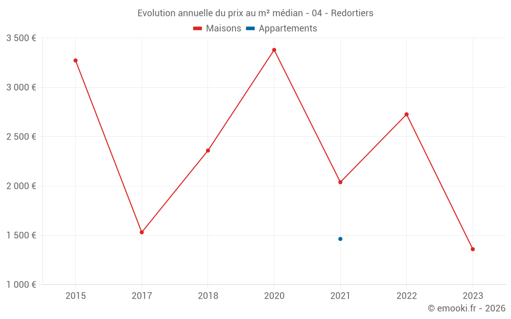 Evolution annuelle du prix au m² médian - 04 - Redortiers