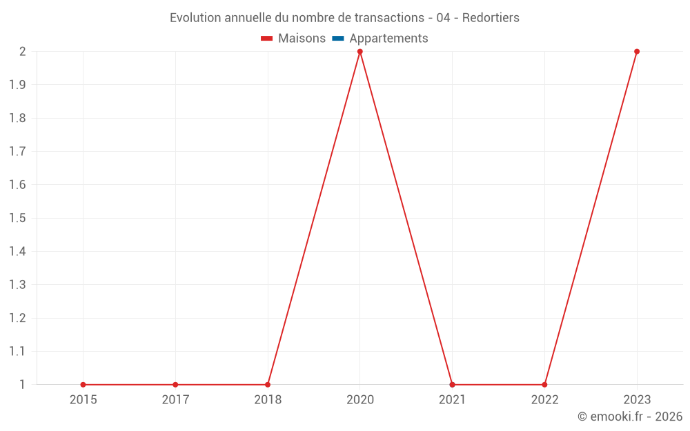 Evolution annuelle du nombre de transactions - 04 - Redortiers