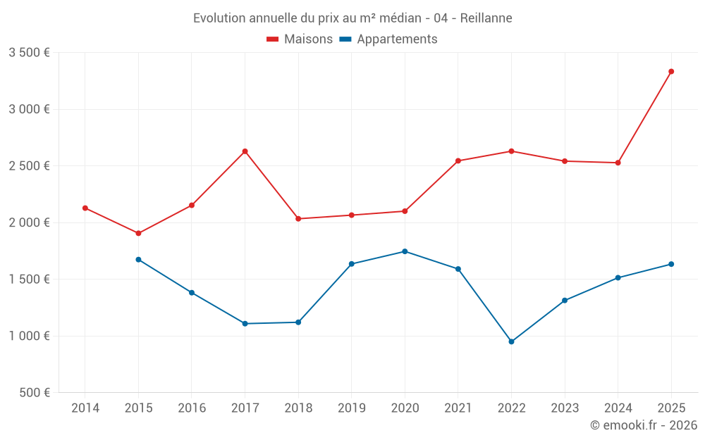 Evolution annuelle du prix au m² médian - 04 - Reillanne