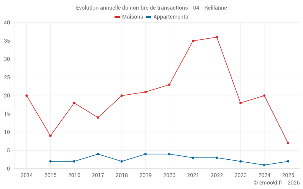 Evolution annuelle du nombre de transactions - 04 - Reillanne
