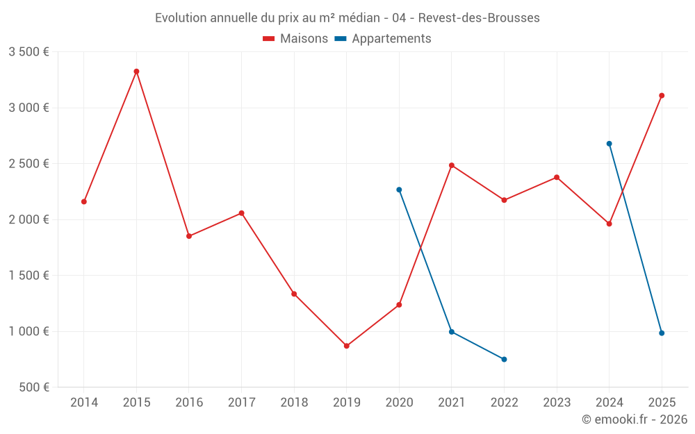 Evolution annuelle du prix au m² médian - 04 - Revest-des-Brousses