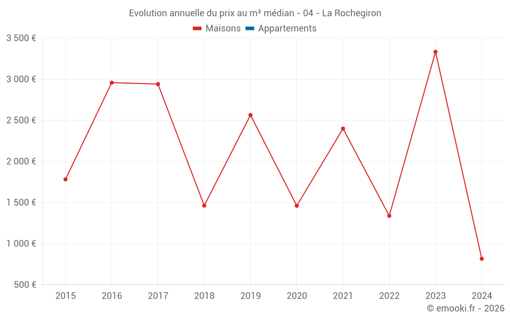 Evolution annuelle du prix au m² médian - 04 - La Rochegiron