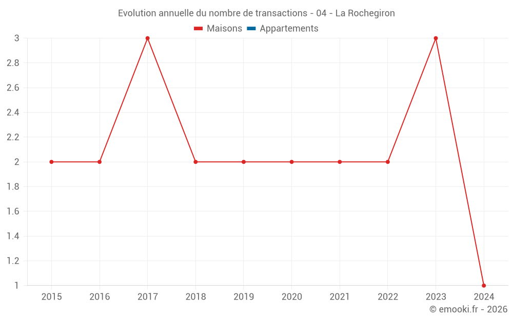 Evolution annuelle du nombre de transactions - 04 - La Rochegiron