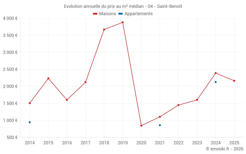 Evolution annuelle du prix au m² médian - 04 - Saint-Benoît