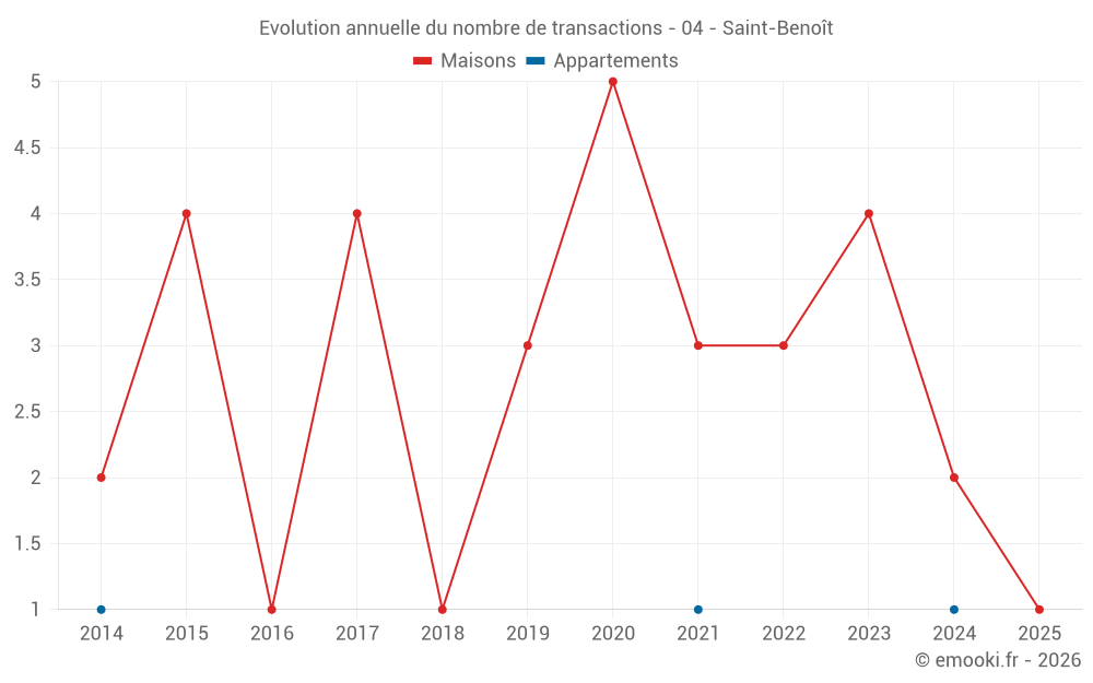 Evolution annuelle du nombre de transactions - 04 - Saint-Benoît