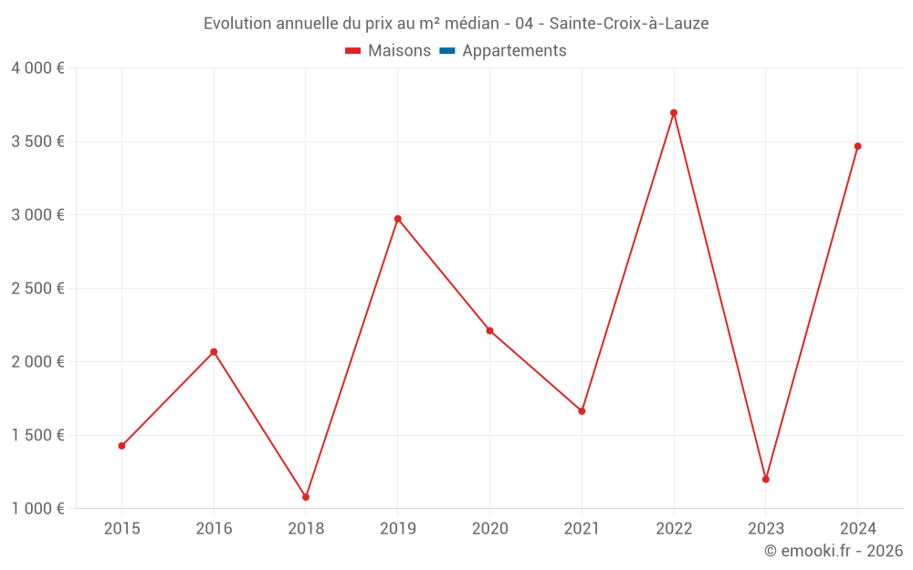 Evolution annuelle du prix au m² médian - 04 - Sainte-Croix-à-Lauze