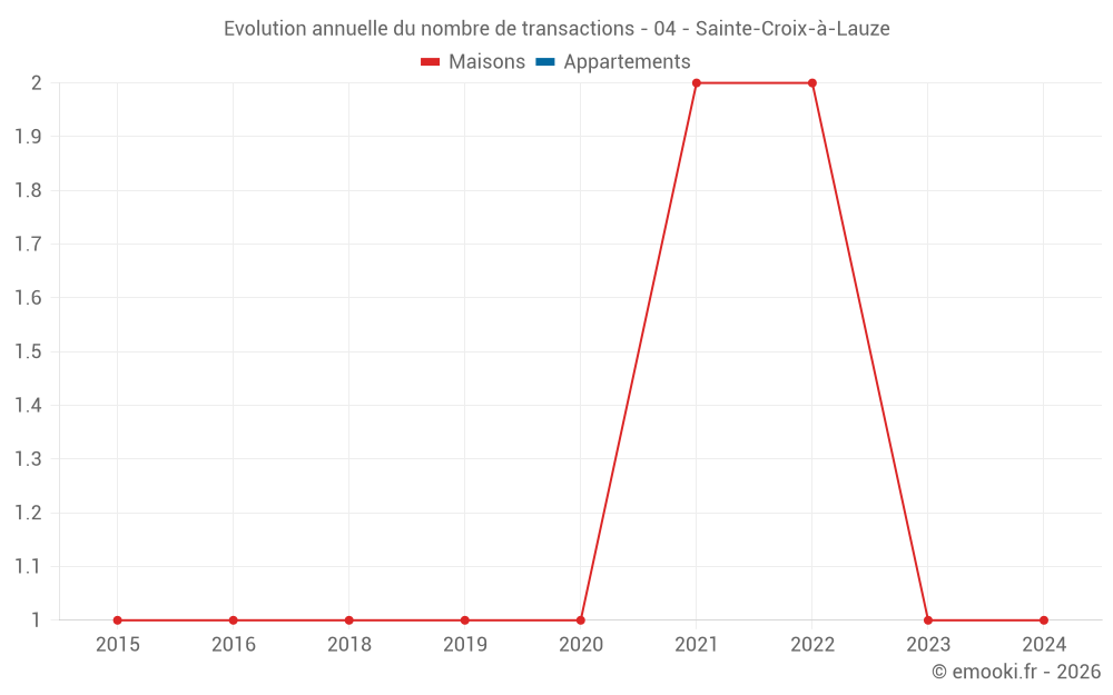 Evolution annuelle du nombre de transactions - 04 - Sainte-Croix-à-Lauze