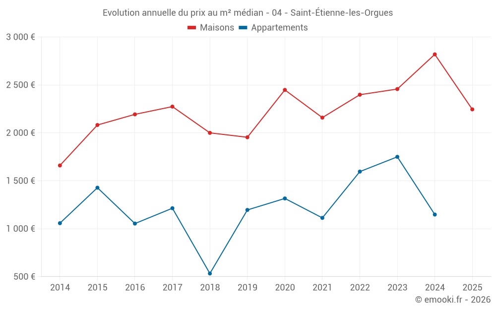Evolution annuelle du prix au m² médian - 04 - Saint-Étienne-les-Orgues