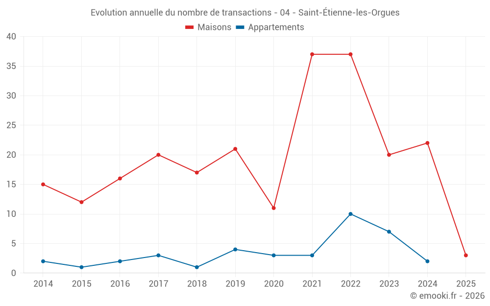 Evolution annuelle du nombre de transactions - 04 - Saint-Étienne-les-Orgues