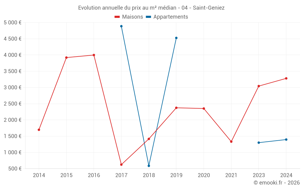 Evolution annuelle du prix au m² médian - 04 - Saint-Geniez