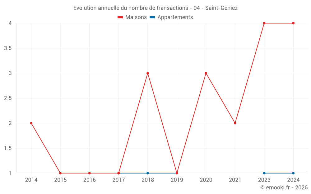Evolution annuelle du nombre de transactions - 04 - Saint-Geniez