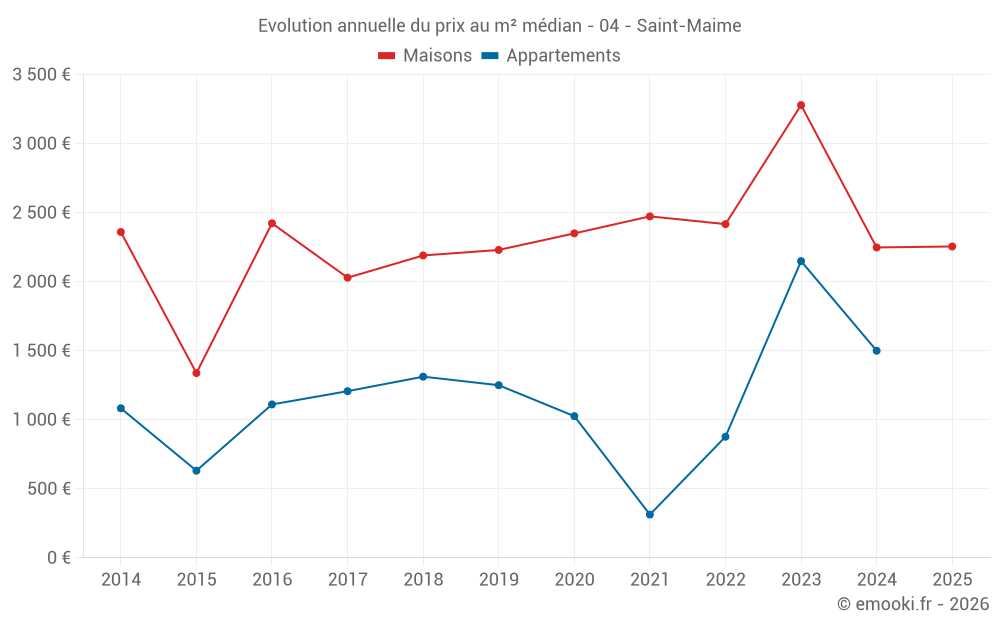 Evolution annuelle du prix au m² médian - 04 - Saint-Maime