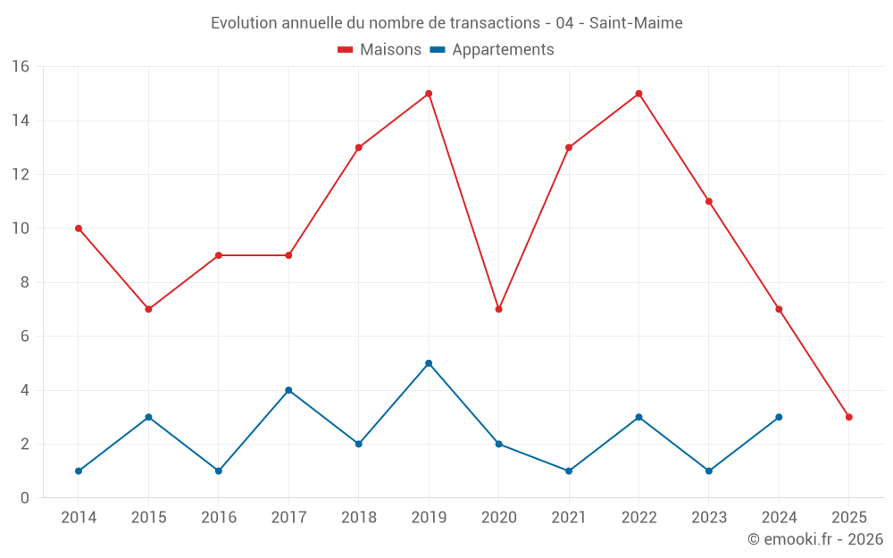 Evolution annuelle du nombre de transactions - 04 - Saint-Maime