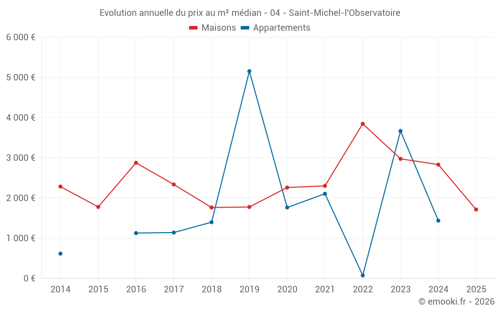 Evolution annuelle du prix au m² médian - 04 - Saint-Michel-l'Observatoire