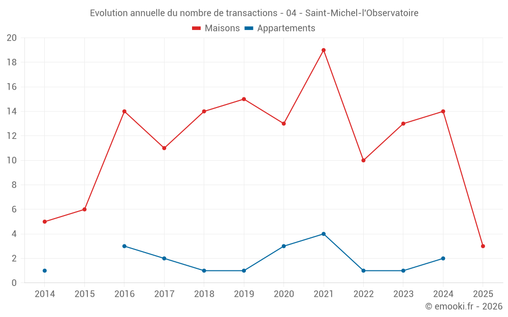 Evolution annuelle du nombre de transactions - 04 - Saint-Michel-l'Observatoire
