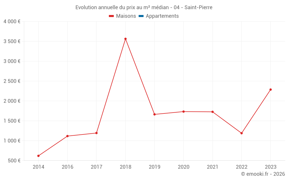 Evolution annuelle du prix au m² médian - 04 - Saint-Pierre