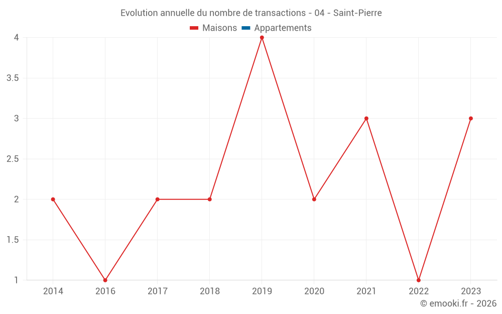 Evolution annuelle du nombre de transactions - 04 - Saint-Pierre