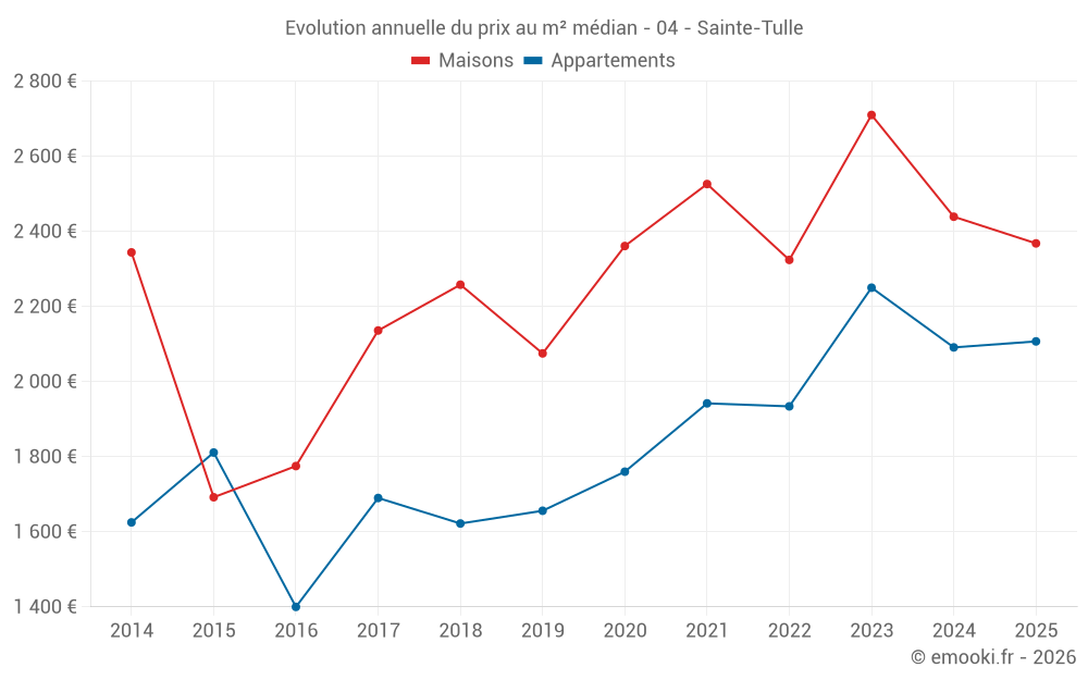 Evolution annuelle du prix au m² médian - 04 - Sainte-Tulle