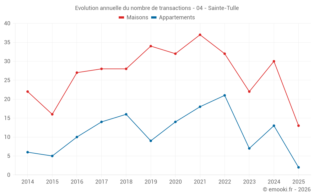 Evolution annuelle du nombre de transactions - 04 - Sainte-Tulle