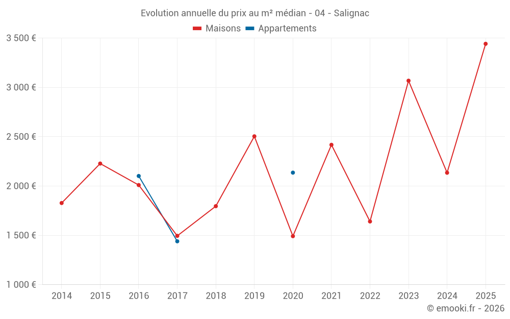 Evolution annuelle du prix au m² médian - 04 - Salignac