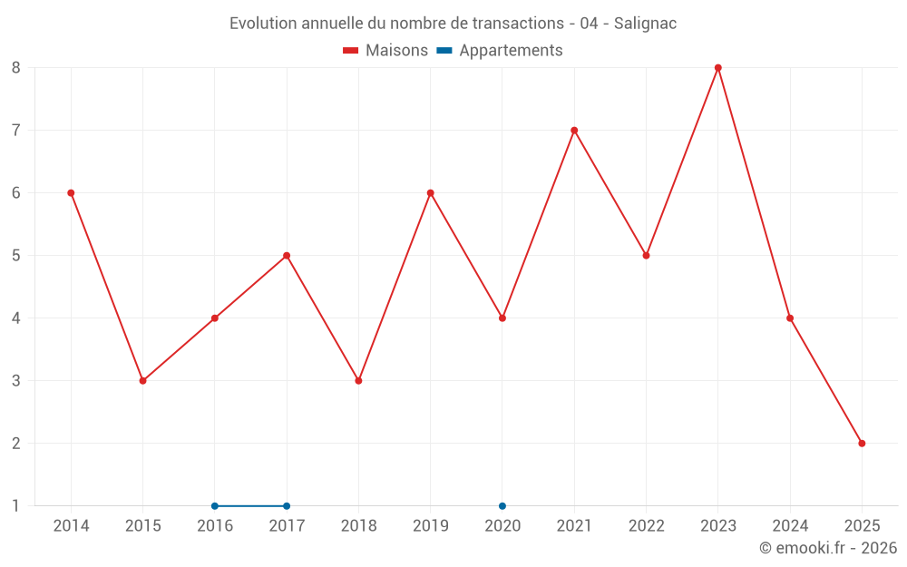 Evolution annuelle du nombre de transactions - 04 - Salignac