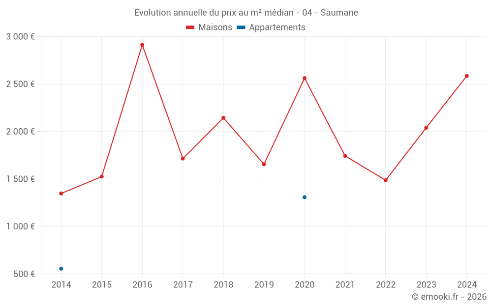 Evolution annuelle du prix au m² médian - 04 - Saumane
