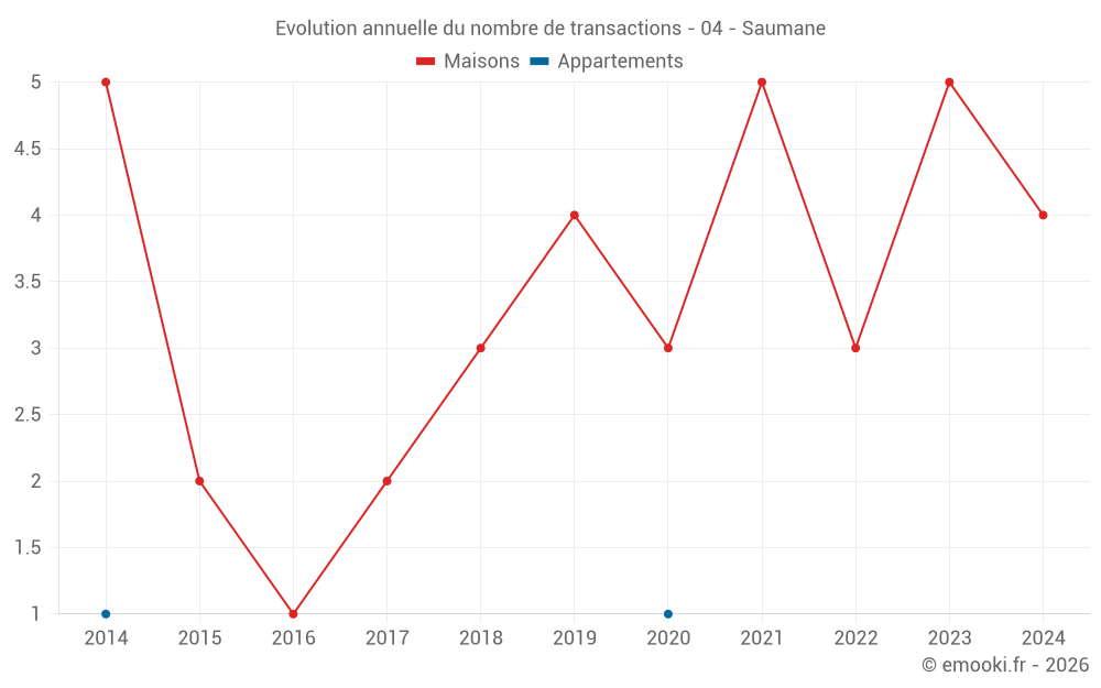 Evolution annuelle du nombre de transactions - 04 - Saumane