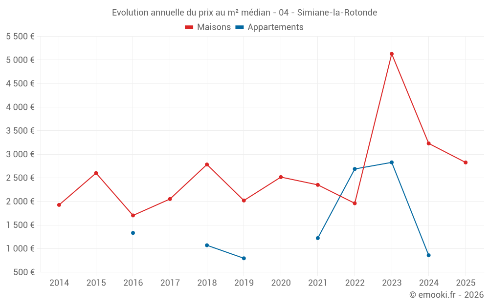 Evolution annuelle du prix au m² médian - 04 - Simiane-la-Rotonde