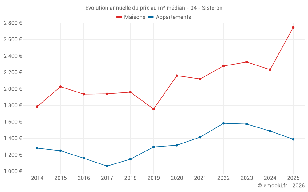Evolution annuelle du prix au m² médian - 04 - Sisteron