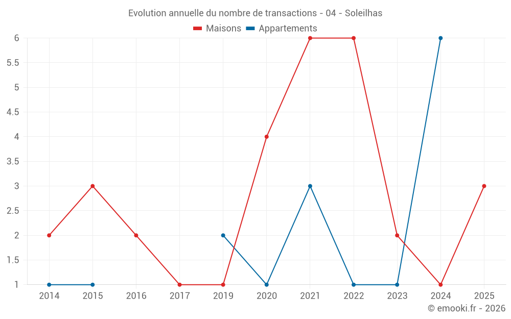 Evolution annuelle du nombre de transactions - 04 - Soleilhas