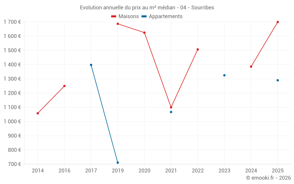 Evolution annuelle du prix au m² médian - 04 - Sourribes