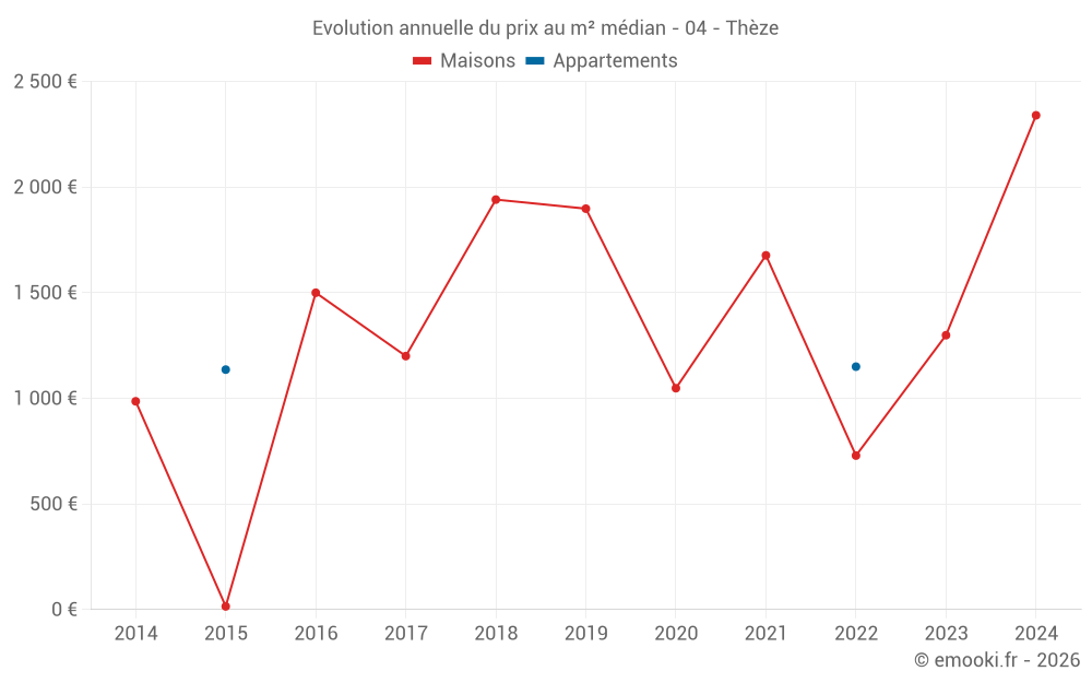 Evolution annuelle du prix au m² médian - 04 - Thèze