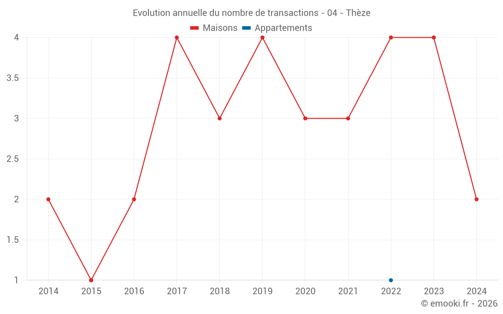 Evolution annuelle du nombre de transactions - 04 - Thèze