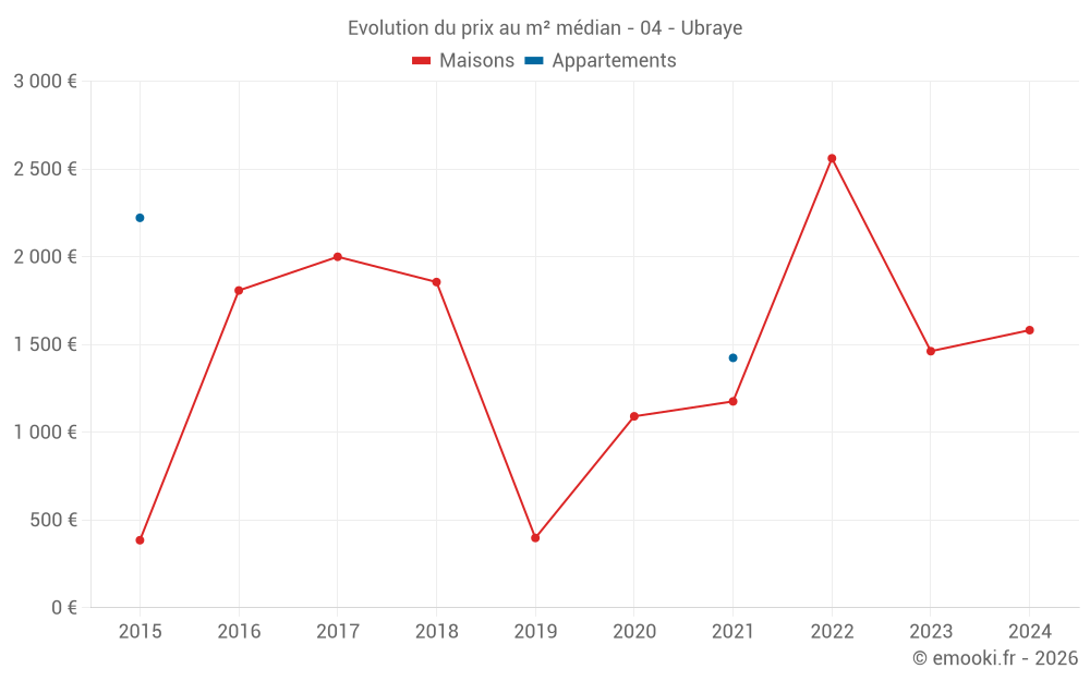 Evolution du prix au m² médian - 04 - Ubraye