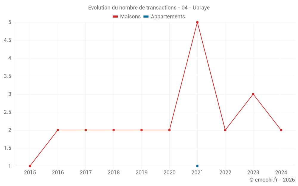 Evolution du nombre de transactions - 04 - Ubraye
