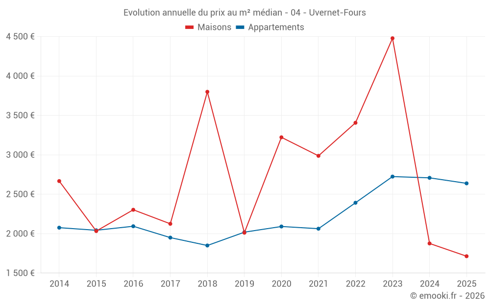 Evolution annuelle du prix au m² médian - 04 - Uvernet-Fours