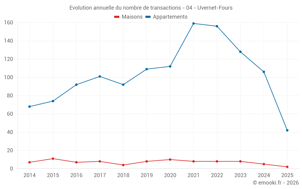 Evolution annuelle du nombre de transactions - 04 - Uvernet-Fours