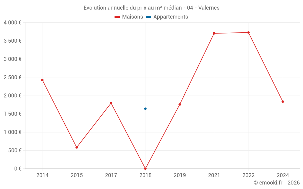 Evolution annuelle du prix au m² médian - 04 - Valernes