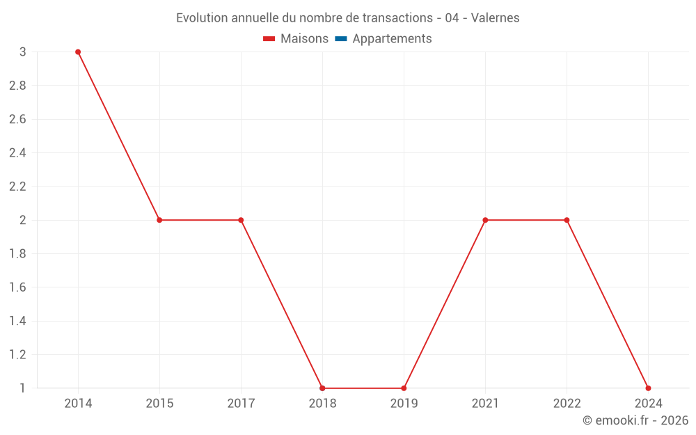 Evolution annuelle du nombre de transactions - 04 - Valernes