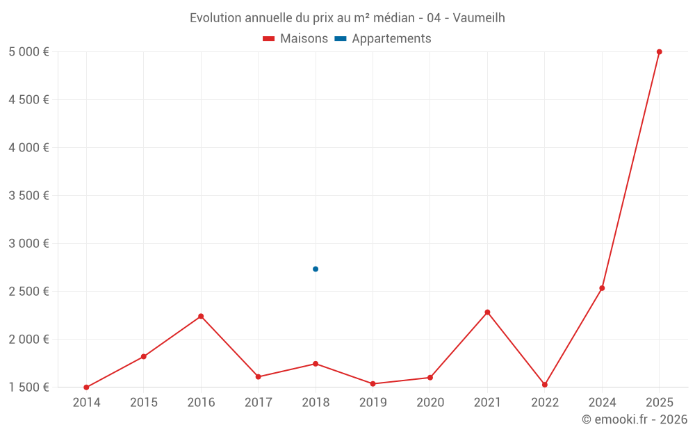 Evolution annuelle du prix au m² médian - 04 - Vaumeilh