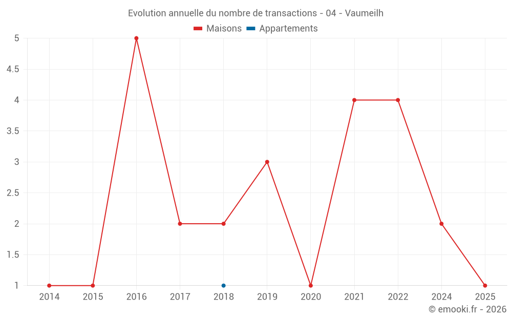 Evolution annuelle du nombre de transactions - 04 - Vaumeilh
