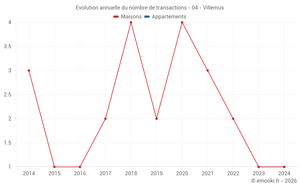 Evolution annuelle du nombre de transactions - 04 - Villemus