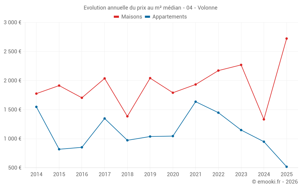 Evolution annuelle du prix au m² médian - 04 - Volonne