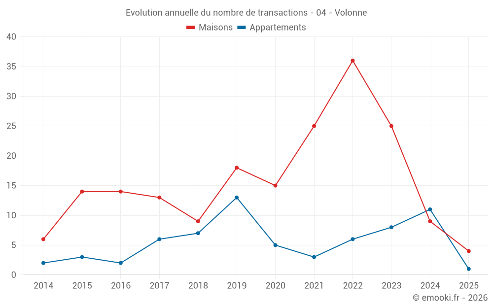 Evolution annuelle du nombre de transactions - 04 - Volonne