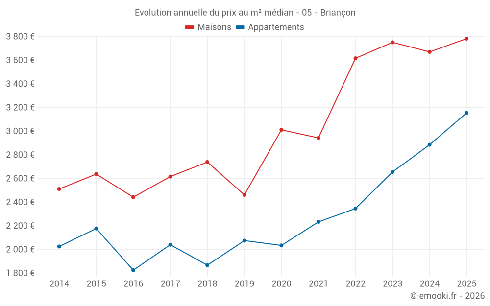 Evolution annuelle du prix au m² médian - 05 - Briançon