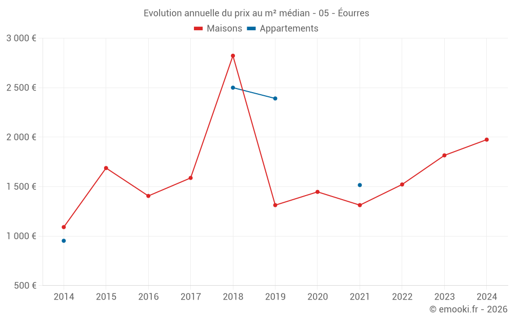 Evolution annuelle du prix au m² médian - 05 - Éourres
