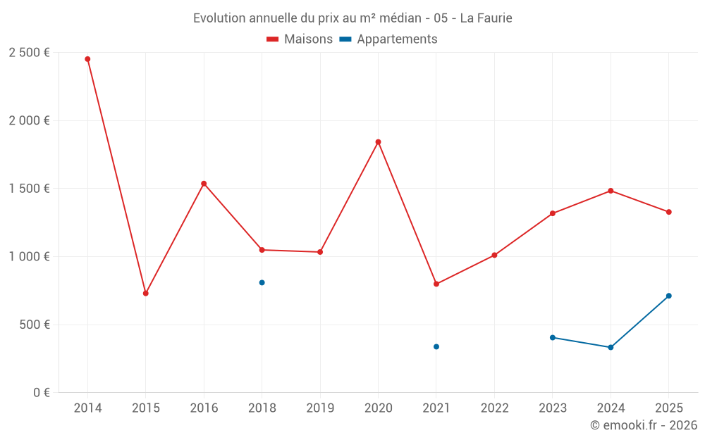 Evolution annuelle du prix au m² médian - 05 - La Faurie