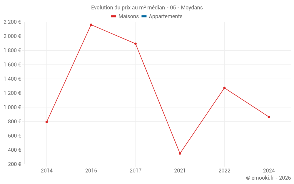 Evolution du prix au m² médian - 05 - Moydans