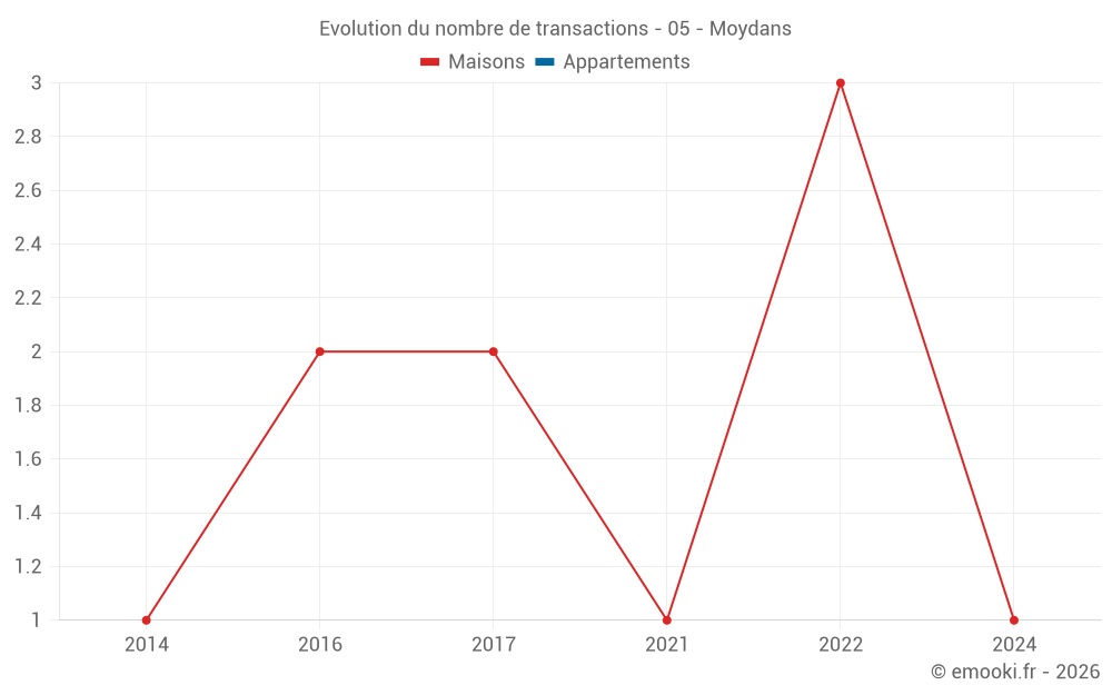 Evolution du nombre de transactions - 05 - Moydans