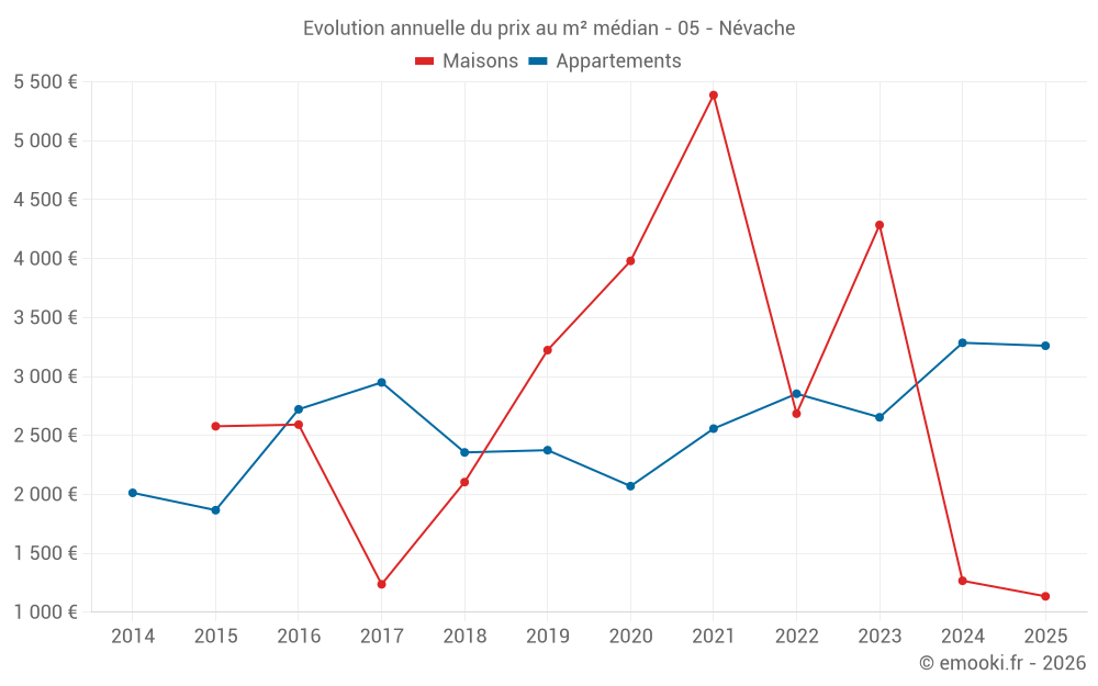Evolution annuelle du prix au m² médian - 05 - Névache